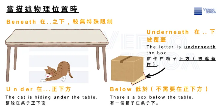 「在...下」英文的 Under、Below、Beneath、Underneath 有什麼差別?