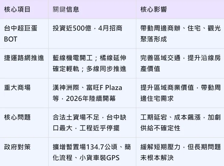 產業與建設中，台中雖有最強利多​，但也有隱憂