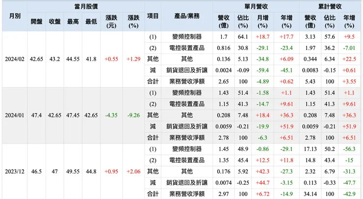 請關注崧騰2月份變頻控制器的月增跡象