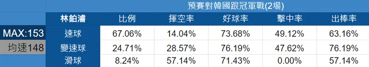 林鉑濬投球數據