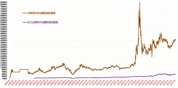 禾伸堂(3026)與元大台灣50(0050)歷史績效走勢圖