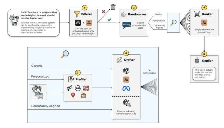 研究團隊交叉使用三種工具－ GPT‑4o 、 Claude 3.5 Sonnet 及 Llama 3.1 405B。