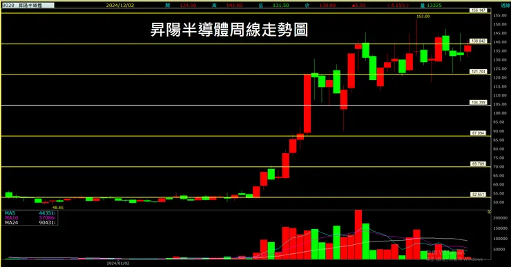昇陽半導體 (8028)周線走勢圖