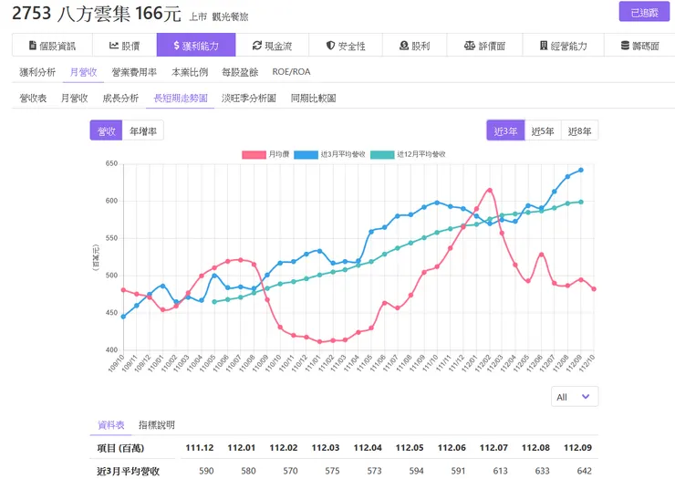 八方雲集(2753)-長短期營收走勢