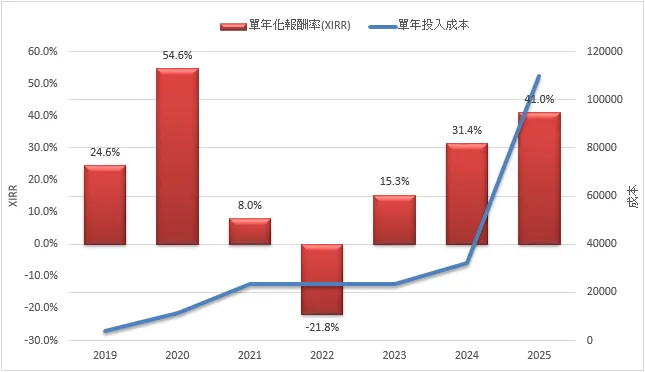 006208 六年,年化報酬 23%