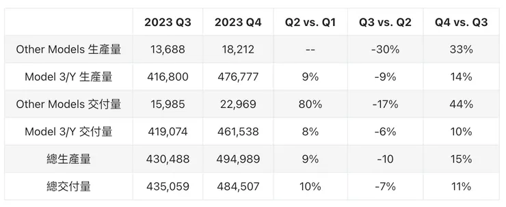 特斯拉（TSLA）2023 Q4 生產及交付量｜ YC's Weekly Journal