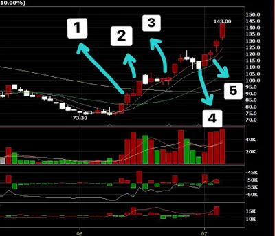 底部翻揚CPO強勢股：環宇-KY日線走勢解析