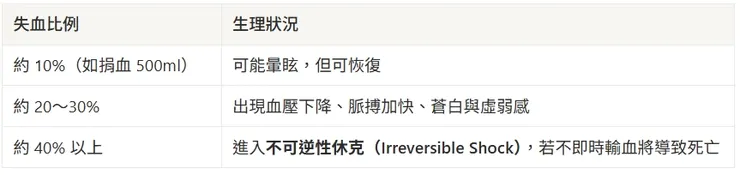 以 60 公斤成人為例，失血約 1.5～2 公升 通常足以致命。