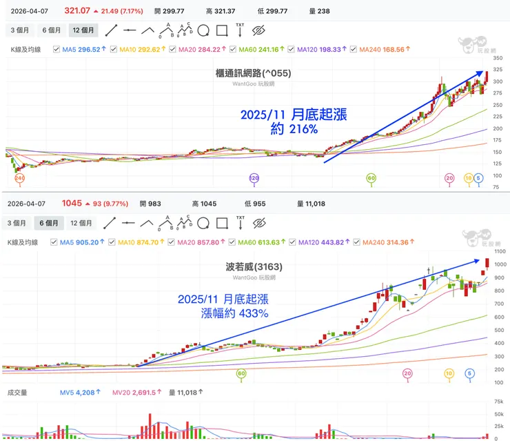 櫃買網通類股與波若威