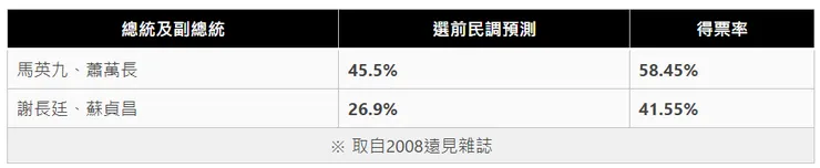 2008年總統大選選前民調和投票結果