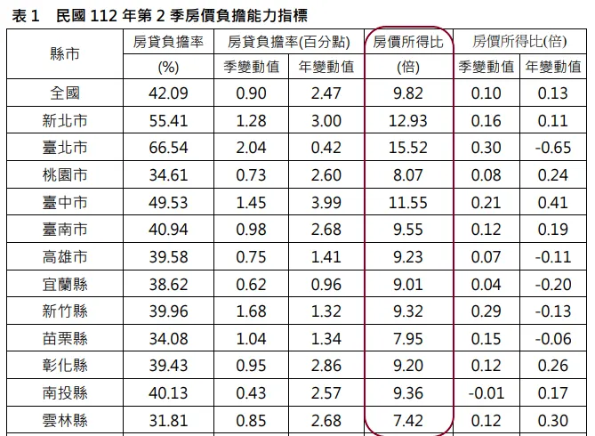 2023 2Q 房價所得比
