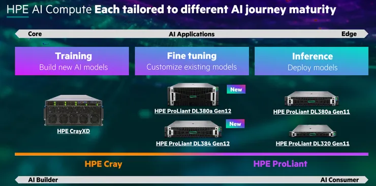 齊全的AI伺服器產品線