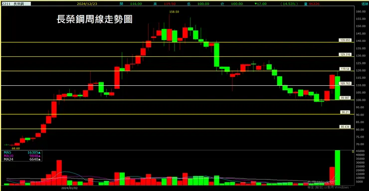 長榮鋼 (2211) 周線走勢圖