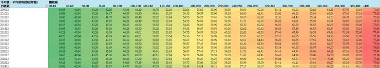 房貸存量樣本＿平均建物坪數（年收入）