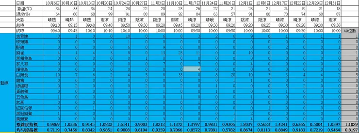 藍樣段於第四季的鳥口紀錄表