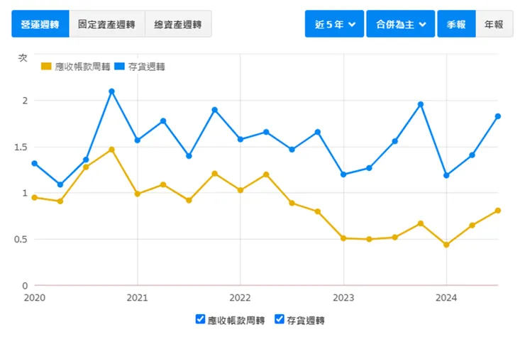 資料來源：財報狗