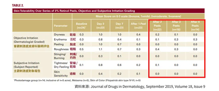 「A醇」現代抗老神器！