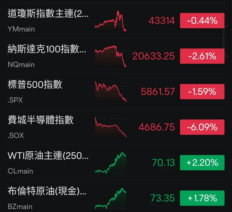 2月27日美股指數相關收盤。
