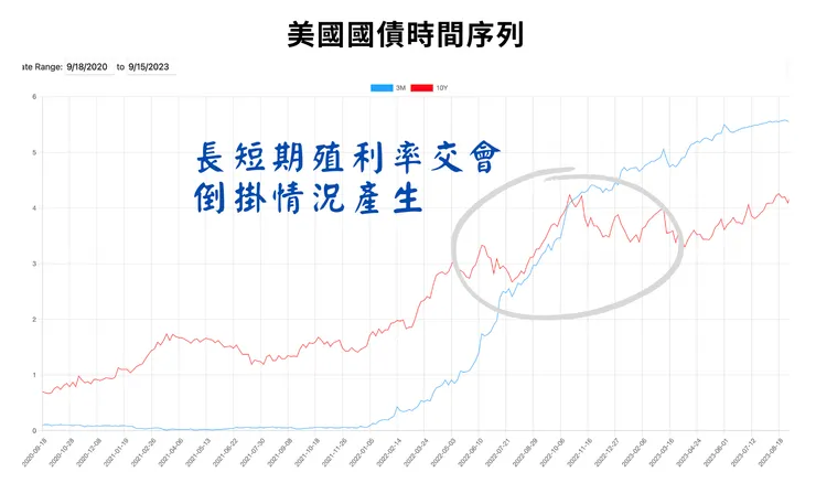 3個月的美國國債殖利率在2022年，逐步攀升超越10年期的殖利率，形成所謂的殖利率倒掛。