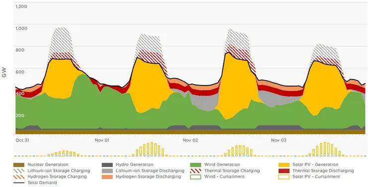圖6-3、Hourly generation in 2019 in US Eastern region
