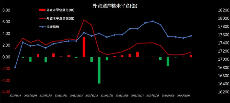 外資未平倉走勢圖