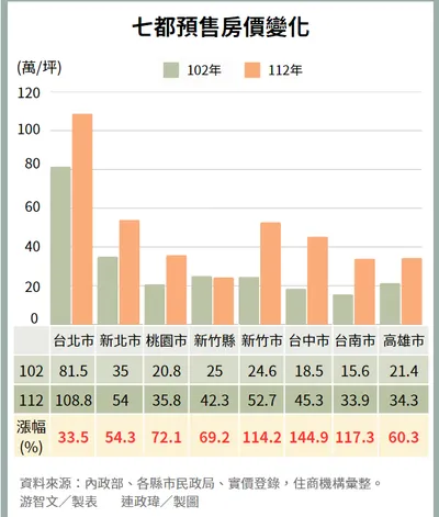 七都預售變化 2024/7