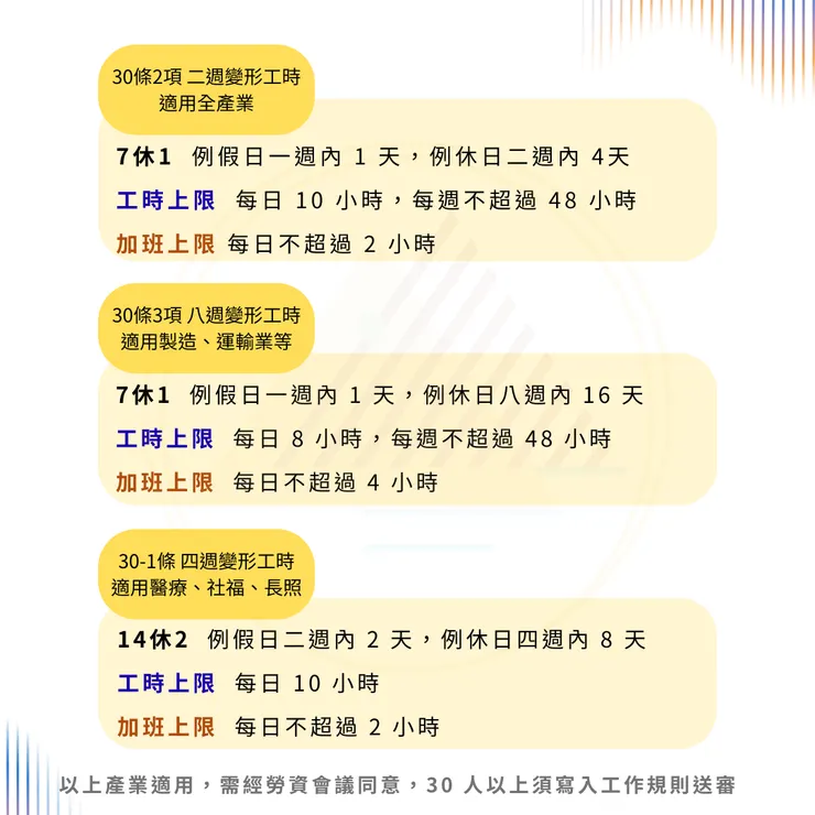 四種變形工時的例假日、休息日與加班比對表
