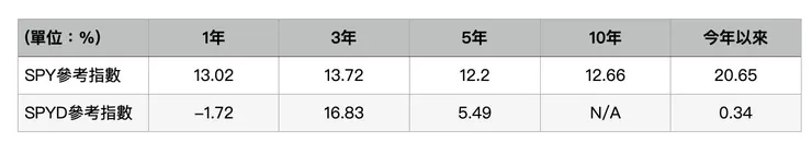 SPY及SPYD追蹤的參考指數表現大不同(資料來源：State Street；資料日期：2023/7/31；上表除今年以來外，其餘均為年化績效)