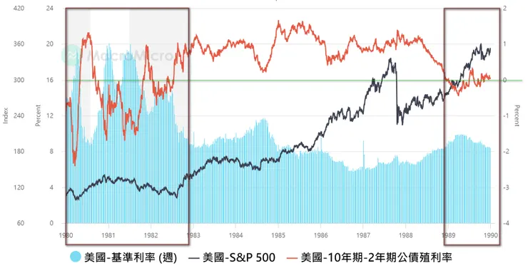 藍色線：美國聯邦基準利率、黑色線：S&P500指數、紅色線：美國10年期公債殖利率減2年期公債殖利率、時間：1980/1/1-1990/1/1
