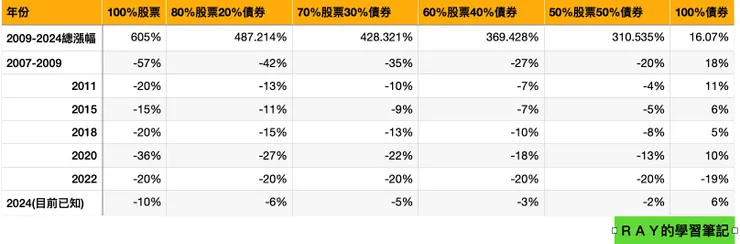 各類股債組合遇到下跌情況