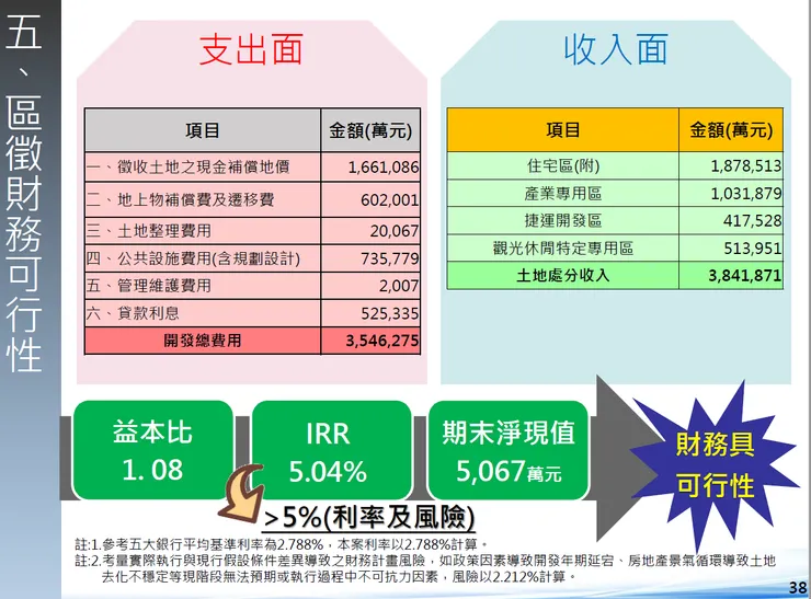 新北市政府提出,蘆北區段徵收財務可行性