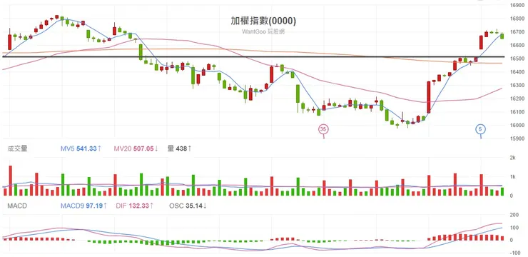 2023.11.06 台股加權指數60分K線圖