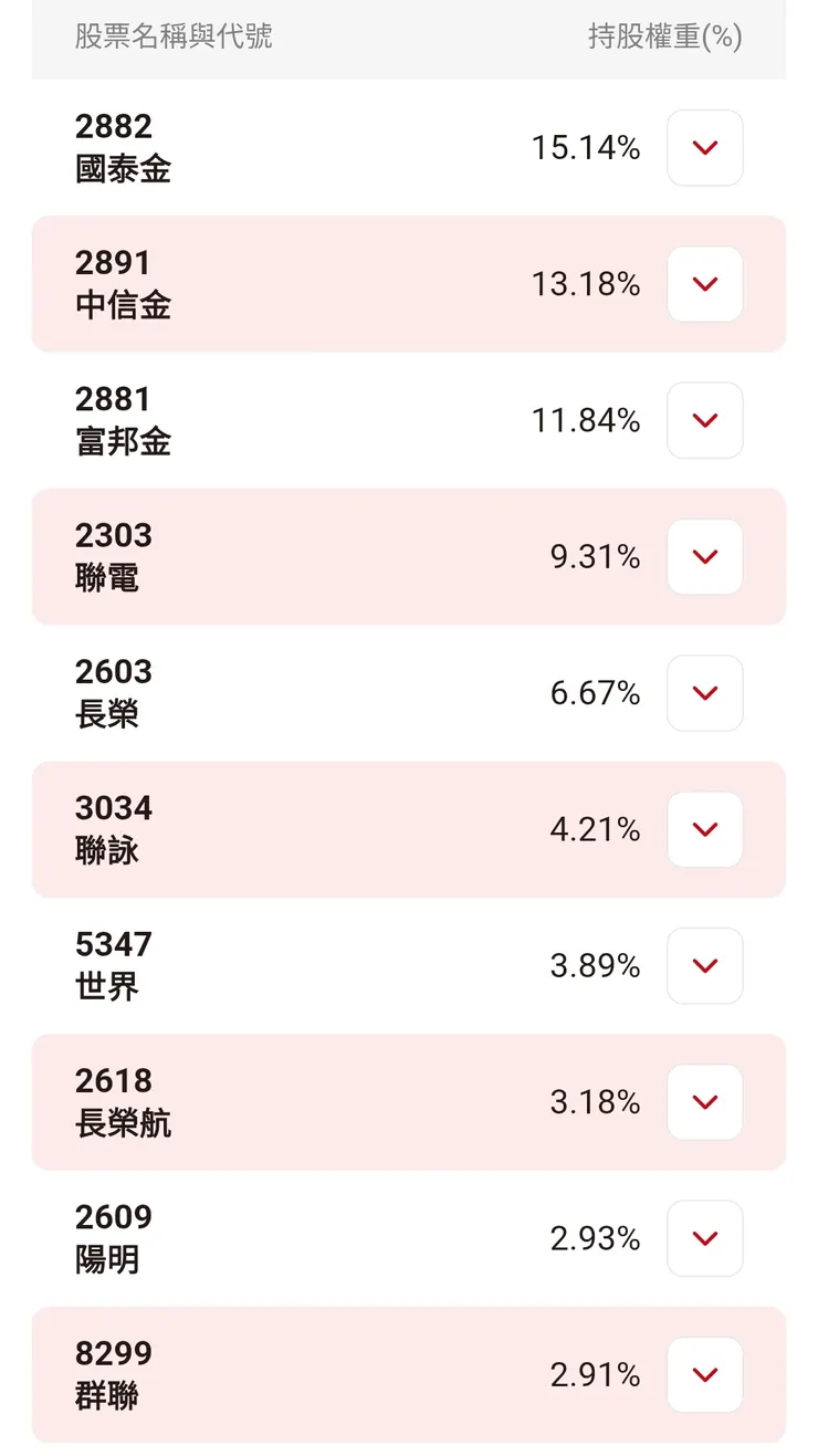00919前十大成份股佔比