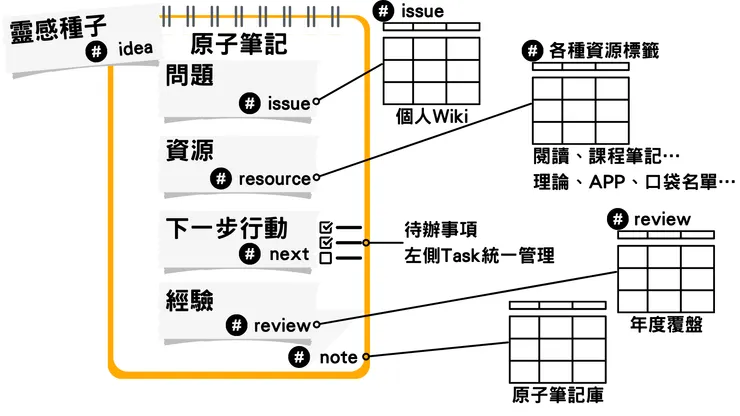 我的原子筆記架構