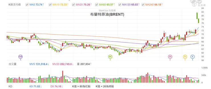 布蘭特原油亞盤一度標破82美元　資料來源：玩股網