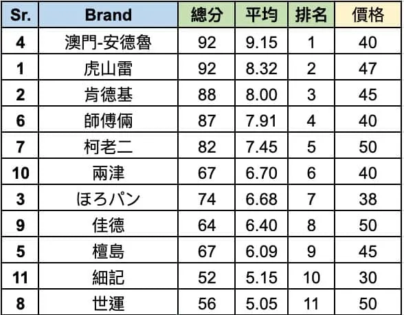 慣例的計分表。