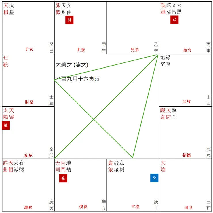 圖2. 紫微斗數-命宮的三方四正