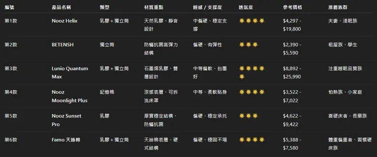 上圖為 6 款床墊的材質、支撐與價格差異對照表，一張圖快速選出最適合你的床墊！