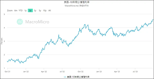 美國10年期公債殖利率