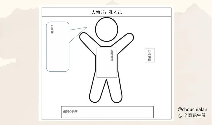 圖一、「〈孔乙己〉人物分析圖」範例