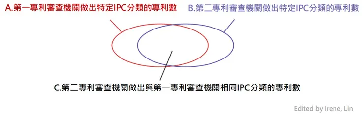 圖1、分析指標召回率及精確率定義圖。
