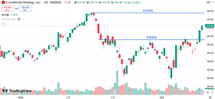 CRWD首次撰文線圖