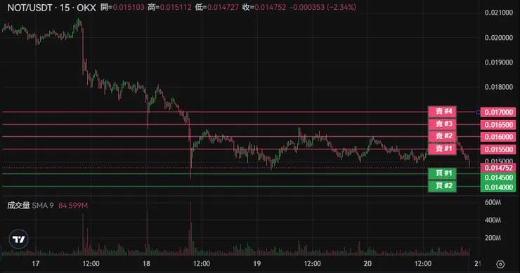 $NOT15分線&6個網格