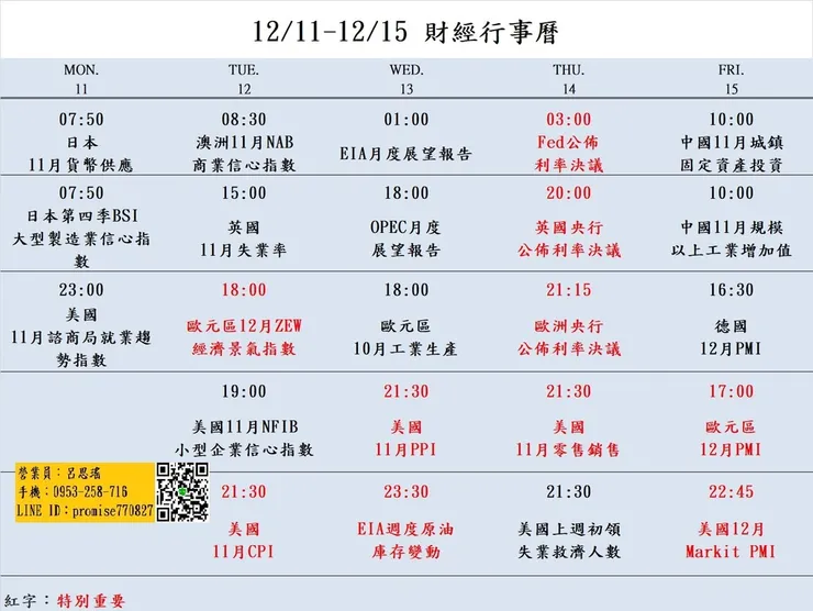 大昌期貨思瑤整理提供2023年12月11日至12月15日的市場重要經濟數據公布時間,這些數據公布對於投資者和交易者來說都具有相當的重要性。這些數據包含美國11月諮商局就業趨勢指數、歐元區12月ZEW經濟景氣指數、美國11月NFIB小型企業信心指數、美國11月CPI、美國11月PPI、Fed公布利率決議、美國11月零售銷售、美國12月Markit PMI等多項重要指標。這些數據將影響到各國經濟走勢和貨幣政策,因此值得密切關注。
