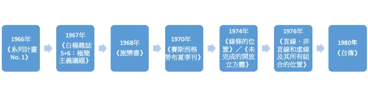 圖3 勒維特的藝術家書重要時程表