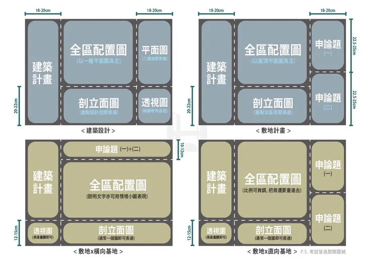建築設計版面較為固定，敷地較會因基地大小去影響整體版面配置