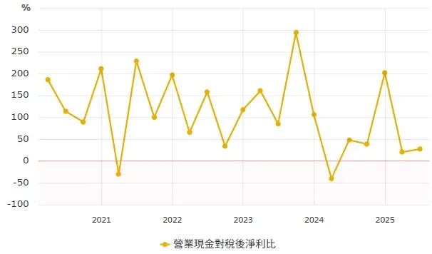 自2024年起盈餘品質下滑