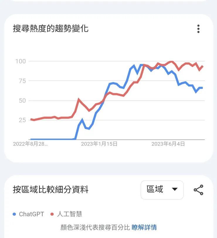 人工智能與ChatGPT 熱度對比