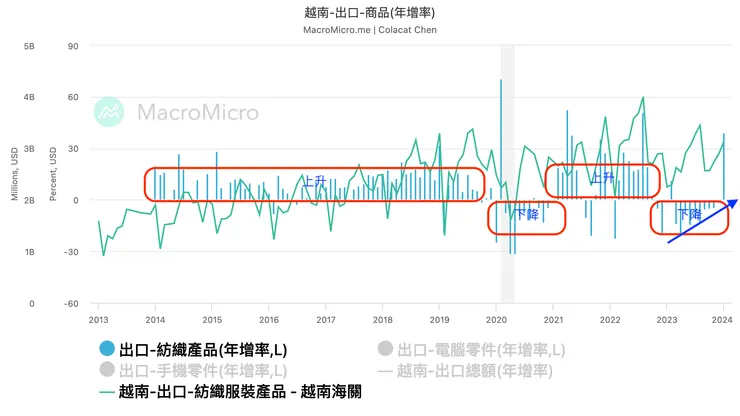 越南出口週期及年增率(來源：M平方)