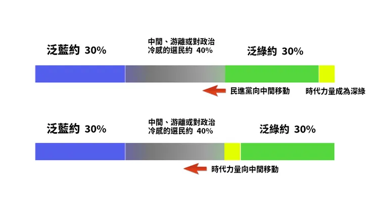 時代力量曾經出現的線路之爭，顯現的是政黨在光譜中的定位問題。